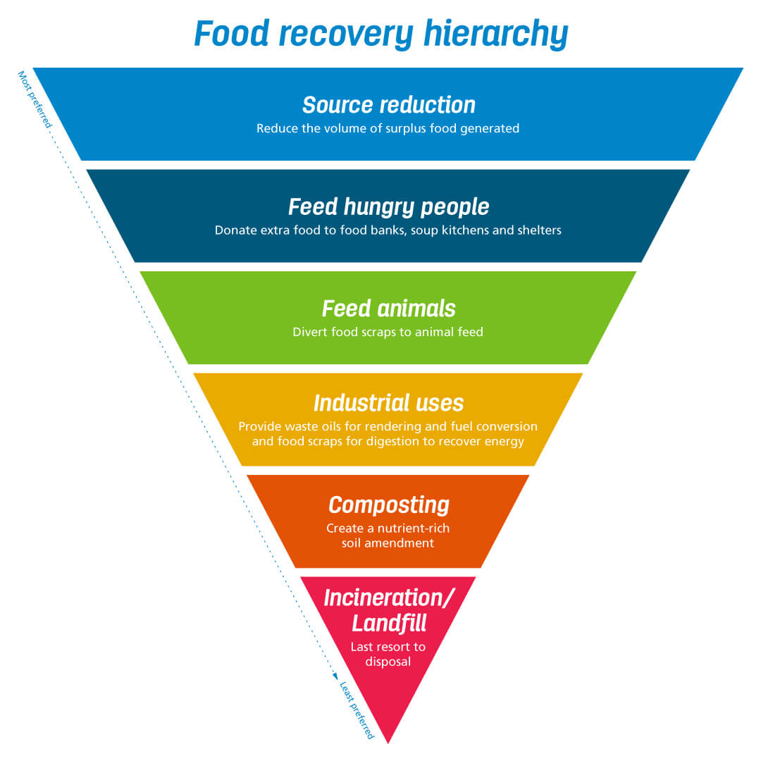 working-with-our-customers-at-the-top-of-the-waste-hierarchy-cleanaway