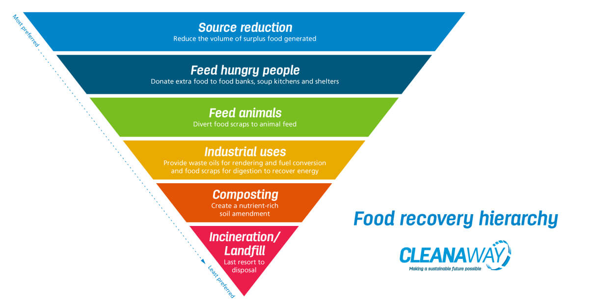 working-with-our-customers-at-the-top-of-the-waste-hierarchy-cleanaway