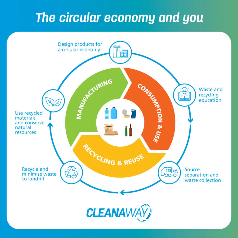 The circular economy and you | Cleanaway