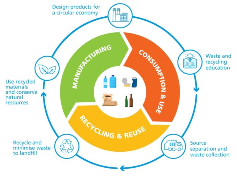 Recycling, the climate and you | Cleanaway