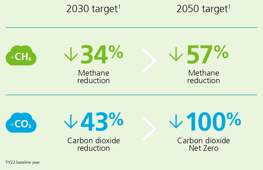 Cleanaway Demonstrates Carbon Leadership In Line With Global Methane ...