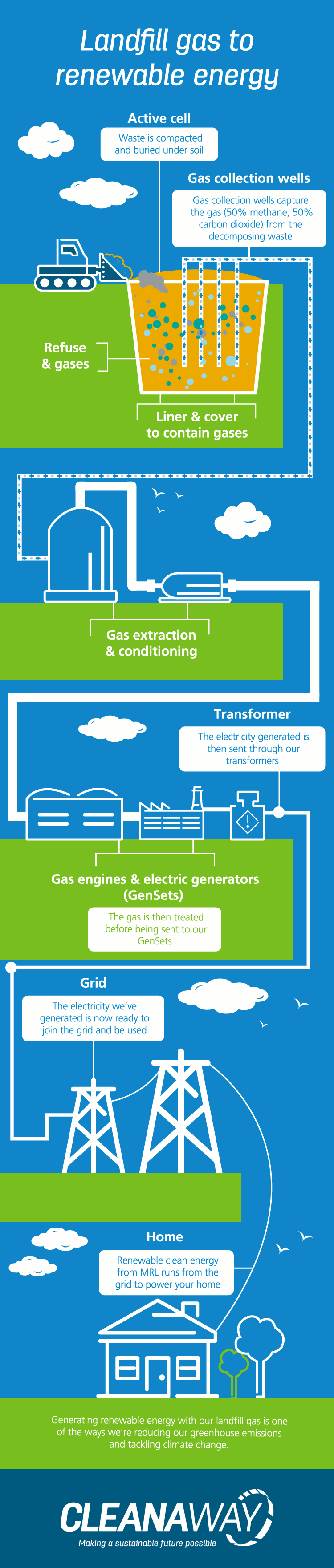 Turning Landfill Into Energy , Waste to energy conversion for a ...